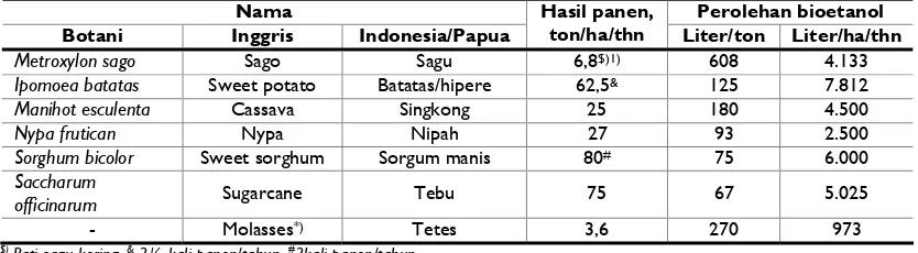 Tabel 7: Potensi perolehan bioetanol dari aneka bahan mentah yang mungkin dimanfaatkan di Papua 