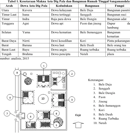 Tabel 1. Kesetaraan Makna Asta Dig Pala dan Bangunan Rumah Tinggal Sangamandala 