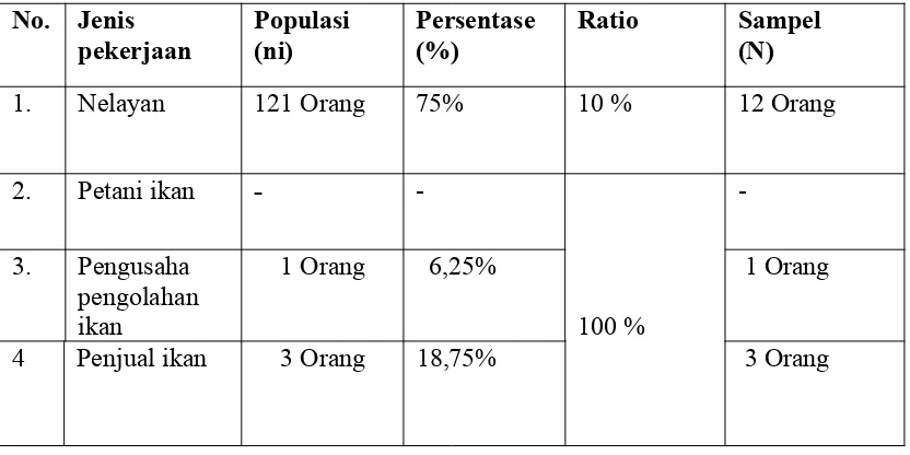 Tabel 3. Jumlah sampel penduduk Desa Sepempang menurut pekerjaan,jumlah populasi, persentase dan ratio.