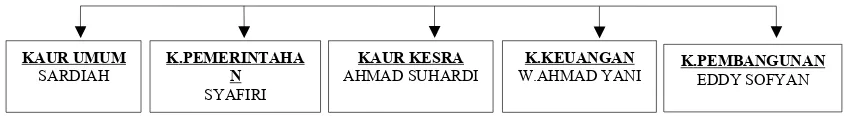 Gambar 1. Struktur Organisasi Pemerintah Desa Sepempang.