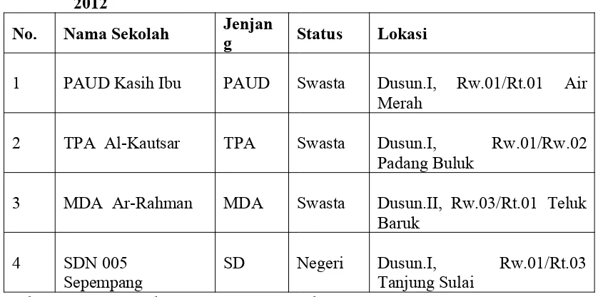 Tabel 8. Data Pendidikan/Sekolah Formal dan Non Formal Desa Sepempang