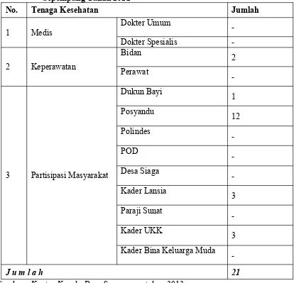 Tabel  10.  Jumlah  Tenaga  Kesehatan  dan  Partisipasi  Masyarakat  DesaSepempang Tahun 2012