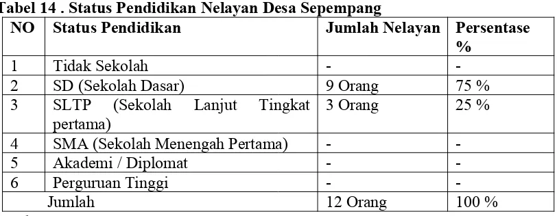 Tabel 14 . Status Pendidikan Nelayan Desa Sepempang