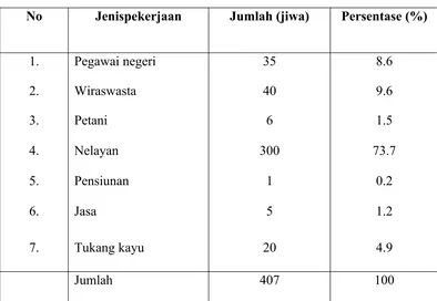 Tabel 6. Jumlah pendududuk menurut agama yang dianut