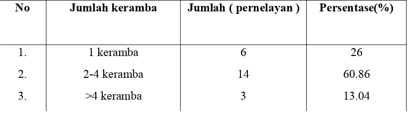 Tabel 13.Jumlah keramba tiap nelayan di Desa Tajur Biru