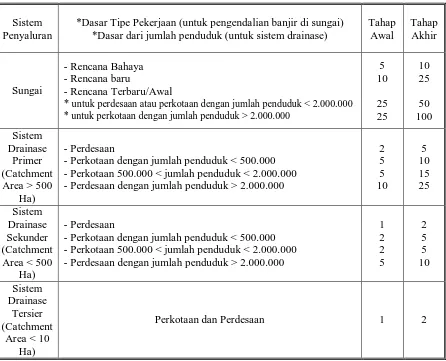 Tabel 3.1 Rekomendasi Periode Ulang (Tahun) Untuk Desain Banjir dan   Genangan. 