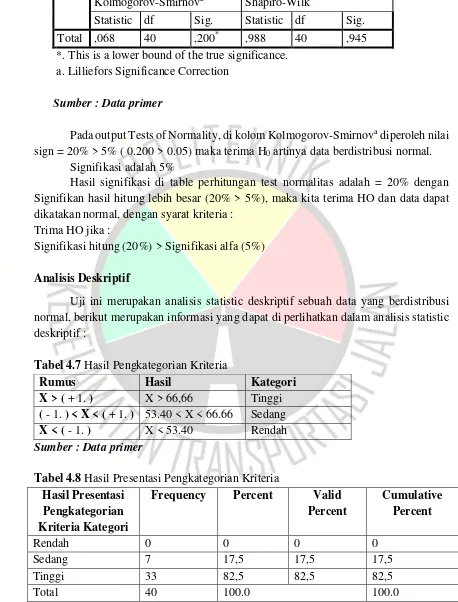 Tabel 4.7 Hasil Pengkategorian Kriteria 