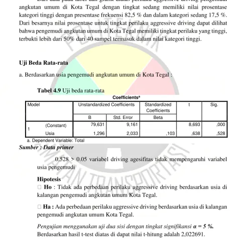 Tabel 4.9 Uji beda rata-rata 