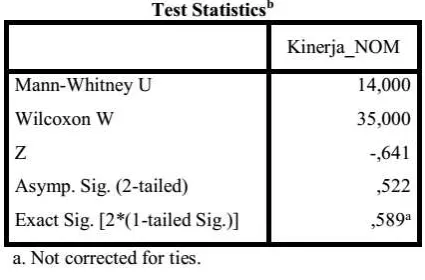 Tabel 7. Hasil Uji Test Statistics Mann Whitney NOM 