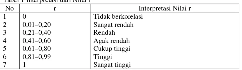 Tabel 1 Interpretasi dari Nilai r 