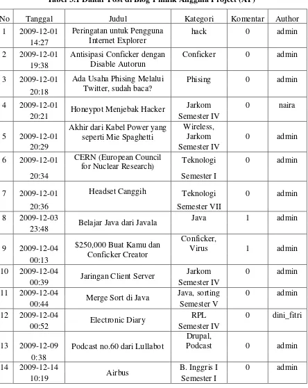 Tabel 3.1 Daftar Post di Blog 1 milik Anggina Project (AP) 