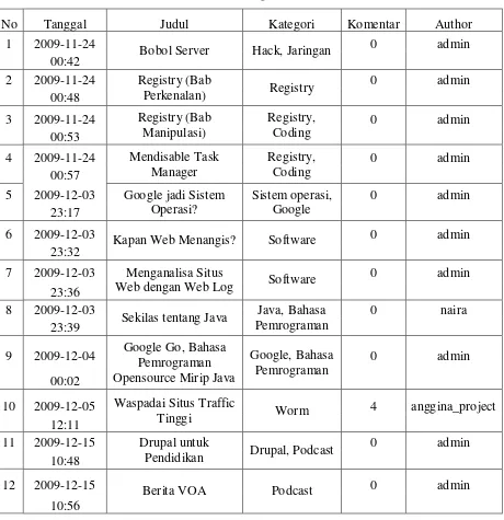 Tabel 3.2 Daftar Post di Blog 2 milik Dini Fitri (DF) 