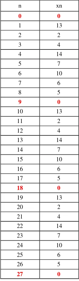 Tabel 2.2. Contoh bilangan acak yang dihasilkan dari persamaan LCG 