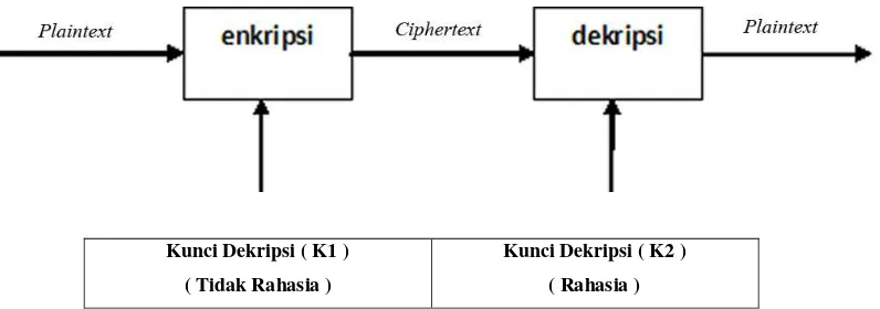 Gambar 2.6 Diagram proses enkripsi dan dekripsi algoritma simetris 