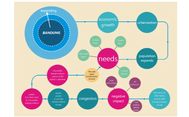 Gambar 1 Mind Mapping Latar Belakang Masalah