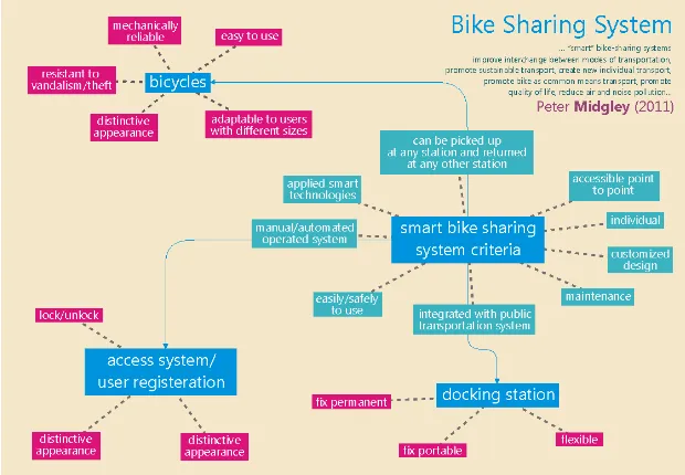 Gambar 2 Skema Teori Bike Sharing System (Midgley, 2011)