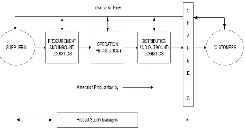 Gambar III.4 Alur Kerja dalam Supply Chain Management 