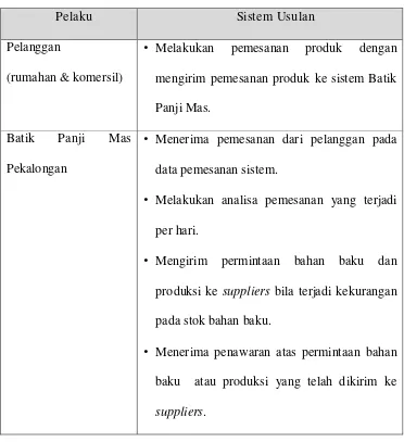 Tabel III.2 Sistem Usulan untuk Para Pelaku Sistem 
