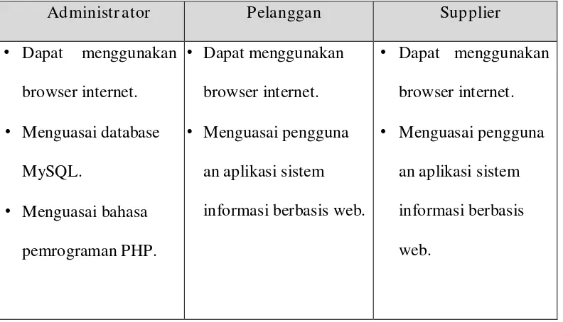 Tabel III.5 Analisis Kebutuhan Pengguna 