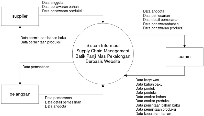 Gambar III.8 Diagram Konteks Sistem Informasi Supply Chain Management 