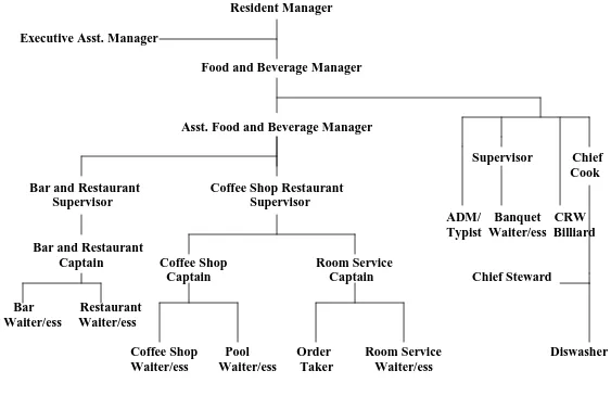 Gambar :  Struktur Organisasi Food and Beverage Department