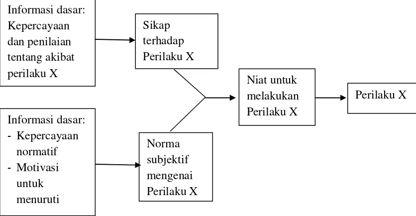 Gambar 1. Model Perubahan Sikap tentang Sebuah Perilaku  (Fishbean dan Ajzen, 1975). 