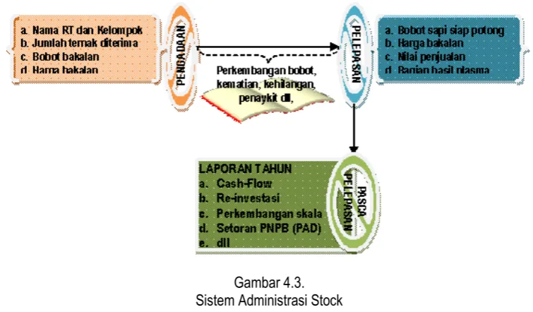 Gambar 4.3. Sistem Administrasi Stock 