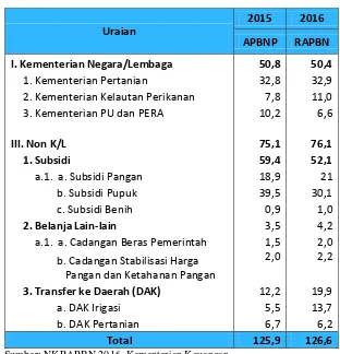 Tabel I Anggaran Kedaulatan Pangan, 2015-2016 (triliun rupiah) 