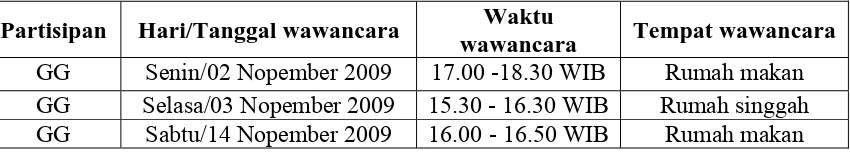 Tabel 8 Waktu Wawancara Partisipan 3 (GG) 