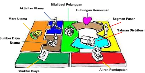 Gambar 1.1Kanvas Model Bisnis