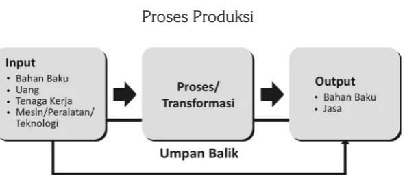 Gambar 4.1Proses Produksi