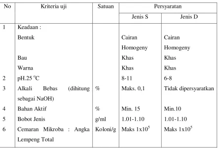 Tabel 2.2 Syarat Mutu Sabun Cair 