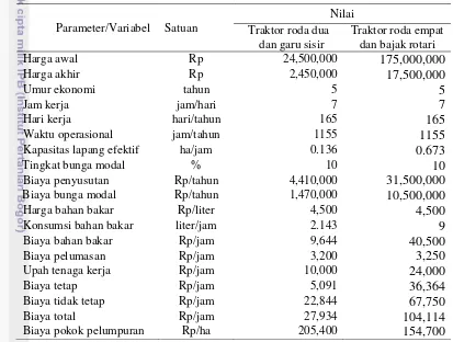 Tabel 5 Rincian biaya pokok pelumpuran tanah sawah  