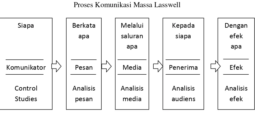Gambar 2.2 Proses Komunikasi Massa Lasswell 
