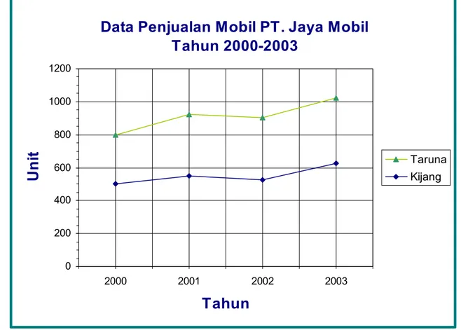 Gambar 1.1. Grafik penjualan mobil periode 2000-20003 