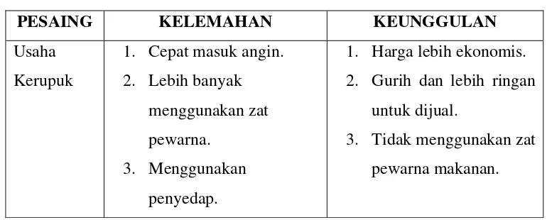 Tabel 2.2 Usaha Pesaing dari Keripik Udang Rebon 
