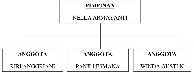 Gambar 2.1. Struktur Organisasi Keripik Udang Rebon 