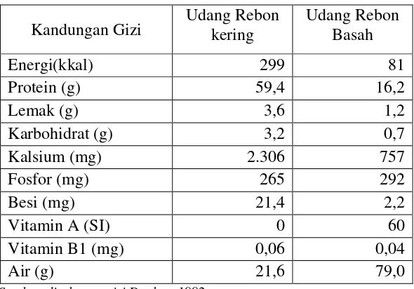 Tabel 2.1 Kandungan gizi udang rebon per 100 g 