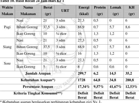 Tabel 10. Hasil Recall 24 Jam Hari Ke 1