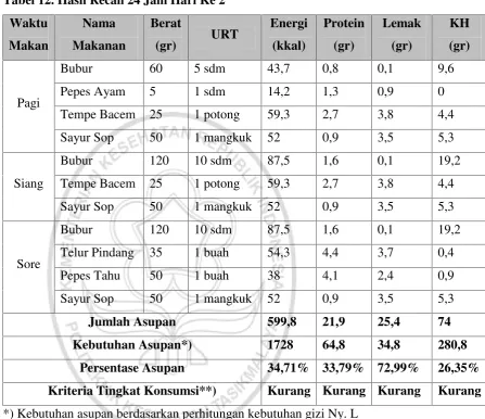 Tabel 12. Hasil Recall 24 Jam Hari Ke 2
