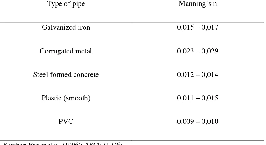 Tabel 2.2 Koefisien manning untuk beberapa jenis pipa. 