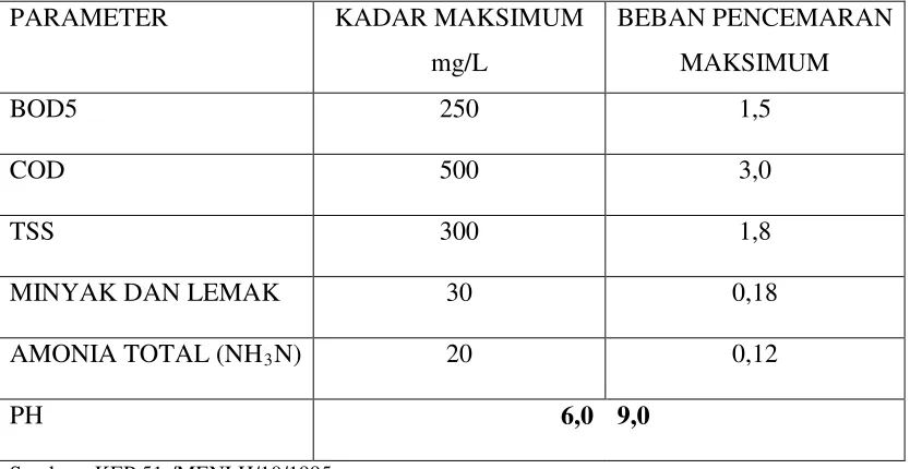 Tabel 2.1 Baku Mutu Limbah Cair Industri Minyak Sawit 