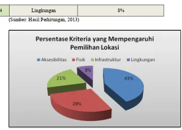 Tabel 9. Persentase pemilihan lokasi terbaik