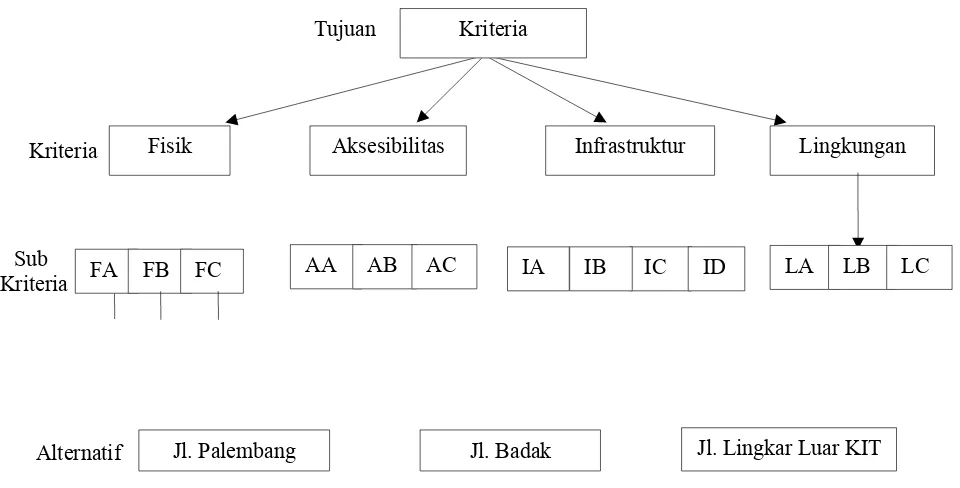 Gambar 1. Hierarki kriteria dan subkriteria yang mempengaruhi penentuan lokasirencana pemindahan pusat perkantoran Kota Pekanbaru(Sumber : Hasil Analisa, 2013)