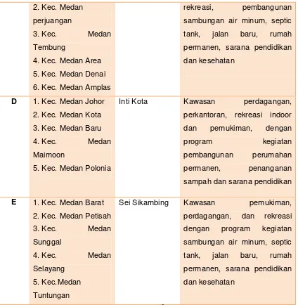 Tabel 3 Potensi pengembangan wilayah kota Medan12