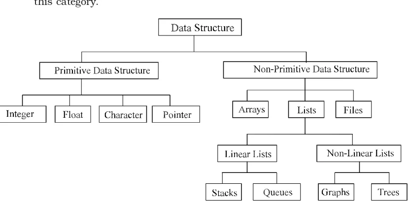 Fig. 1.4. Classifications of data structures