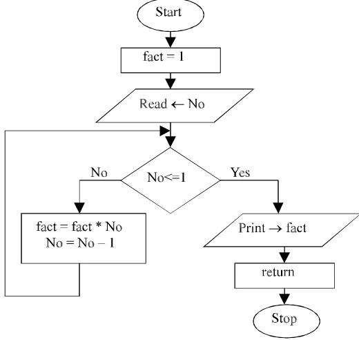 Fig. 3.3. Flowchart for finding factorial recursively
