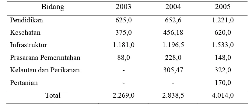 Tabel 3  Jumlah Dana Alokasi Khusus Tahun 2003-2005  