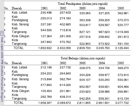 Tabel 11  Realisasi APBD wilayah Provinsi Banten tahun 2001-2005 