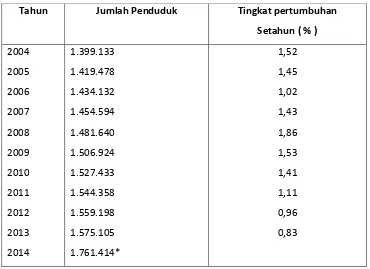 Tabel 2.1 : Jumlah dan Pertumbuhan Penduduk Tahun 2004 - 2014 